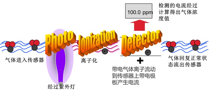 PID传感器原理