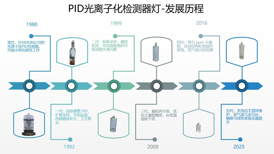 PID灯的进化历程